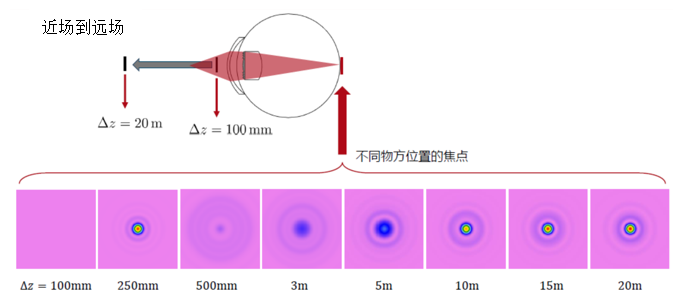 人工衍射透镜的设计与分析的图14
