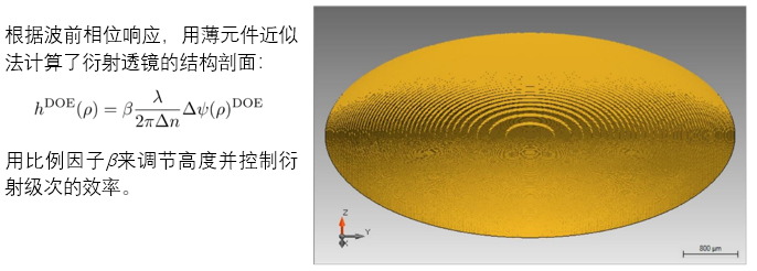 人工衍射透镜的设计与分析的图6