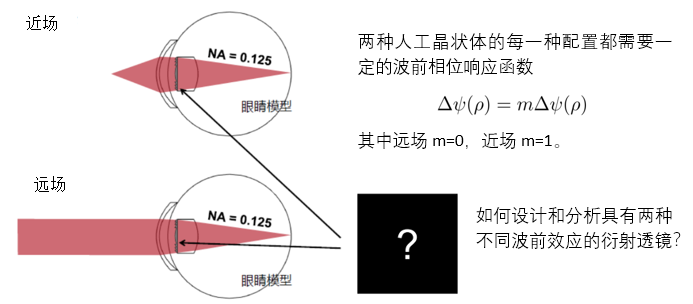 人工衍射透镜的设计与分析的图2