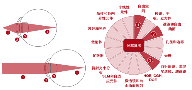 人工衍射透镜的设计与分析的图17