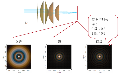 利用衍射透镜校正色差的图9