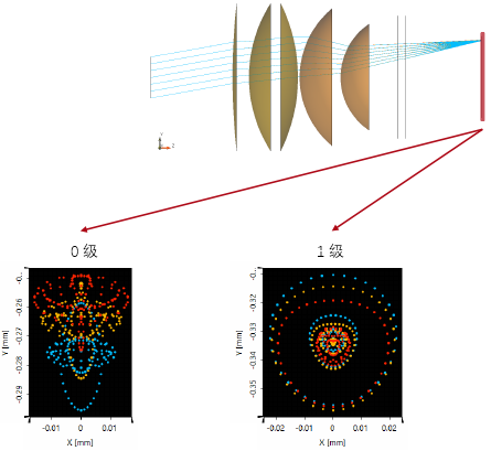 利用衍射透镜校正色差的图11