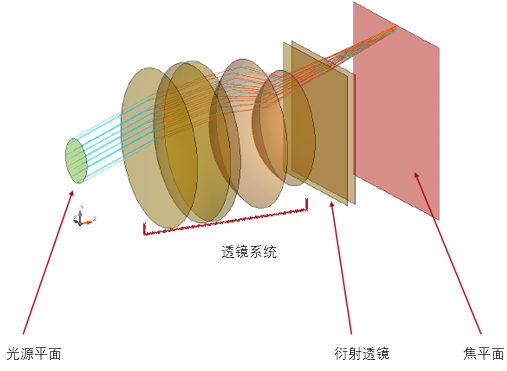 利用衍射透镜校正色差的图13