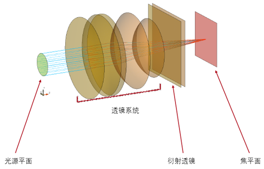 利用衍射透镜校正色差的图7