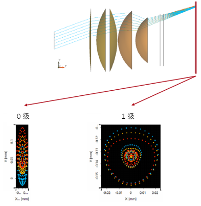 利用衍射透镜校正色差的图14