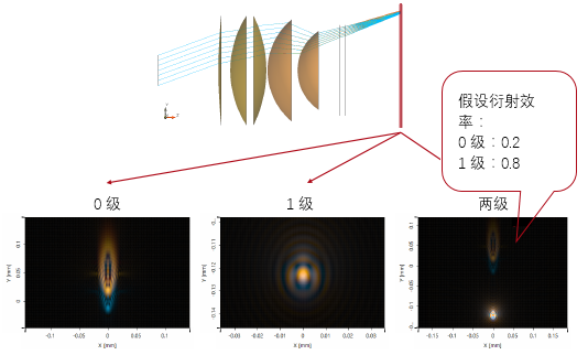 利用衍射透镜校正色差的图15