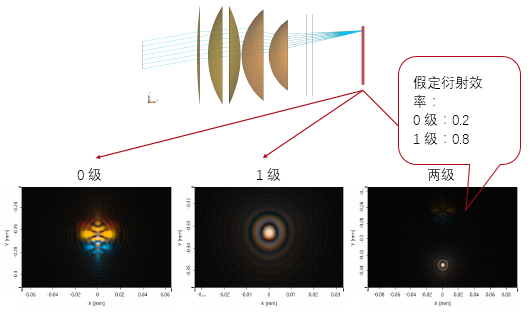 利用衍射透镜校正色差的图12
