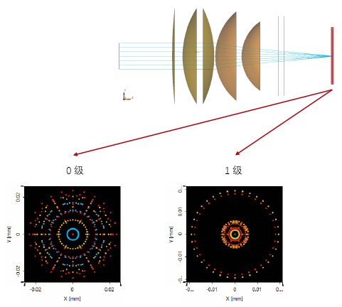 利用衍射透镜校正色差的图8