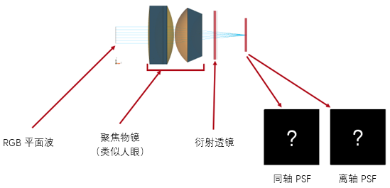 利用衍射透镜校正色差的图1