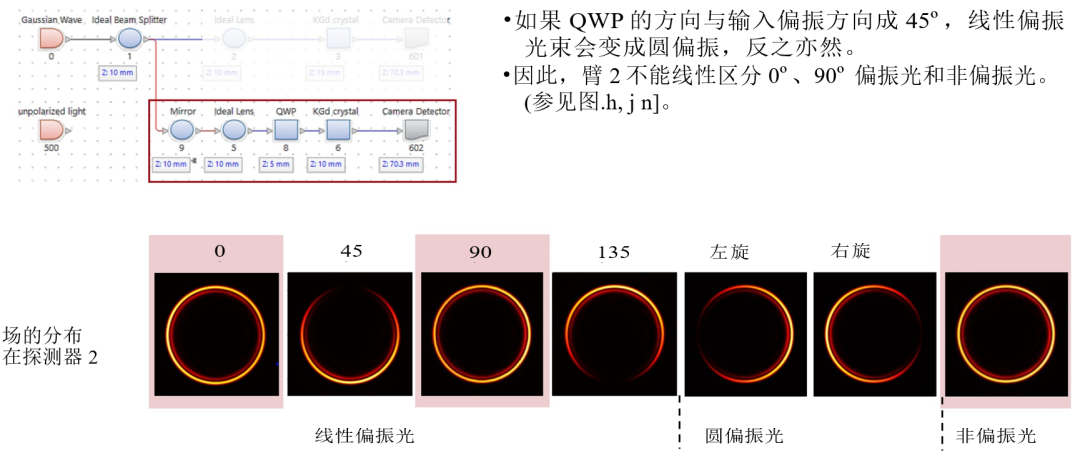 圓錐折射作為偏振計量工具的模擬的圖6
