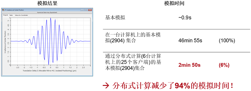 白光干涉相干性測(cè)量 - 在VirtualLab Fusion中利用分布式計(jì)算分析的圖10