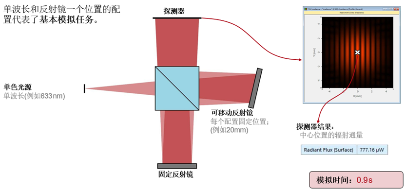 白光干涉相干性測(cè)量 - 在VirtualLab Fusion中利用分布式計(jì)算分析的圖3