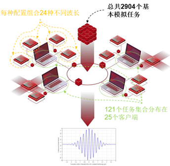 白光干涉相干性測(cè)量 - 在VirtualLab Fusion中利用分布式計(jì)算分析的圖6