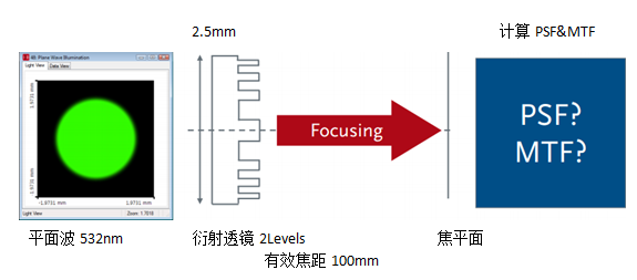衍射透鏡的設計和分析的圖1