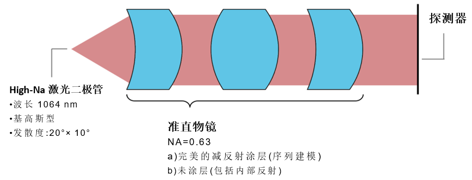 [VirualLab]準直系統中鬼像效應的研究的圖2