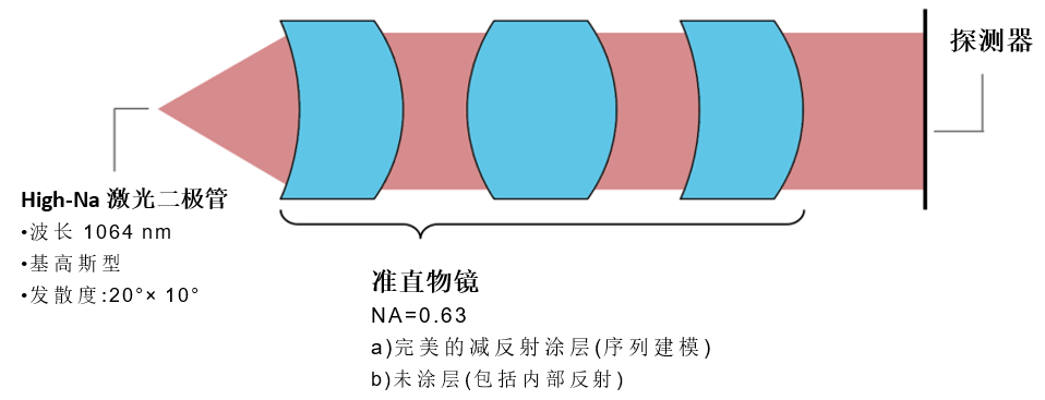 [VirualLab]准直系统中鬼像效应的研究的图2