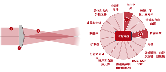 使用圆顶锥透镜产生贝塞尔光束的建模的图13