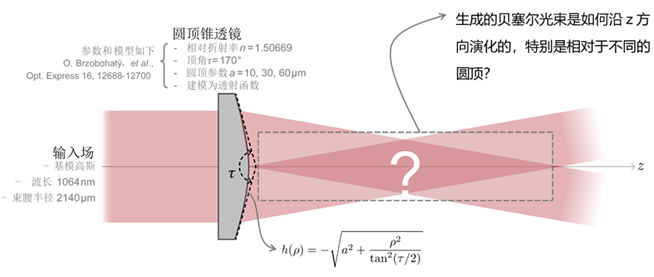 使用圆顶锥透镜产生贝塞尔光束的建模的图2