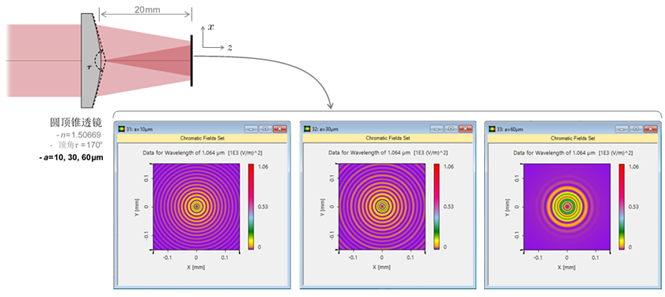 使用圆顶锥透镜产生贝塞尔光束的建模的图3