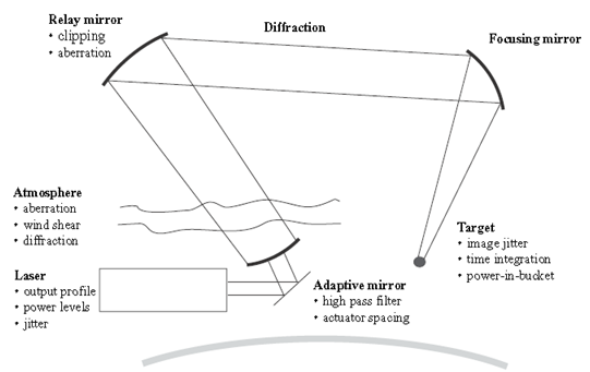 GLAD：大气像差与自适应光学的图1