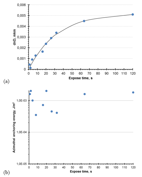 双折射取向层对方位角锚定能的测量影响的图6