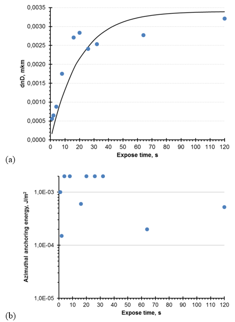 双折射取向层对方位角锚定能的测量影响的图7