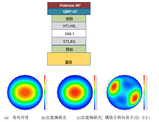 TechWiz OLED应用—圆偏振器的发射特性的图1