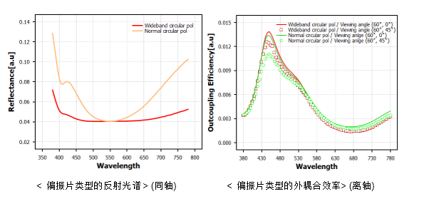 TechWiz OLED应用—圆偏振器的发射特性的图2