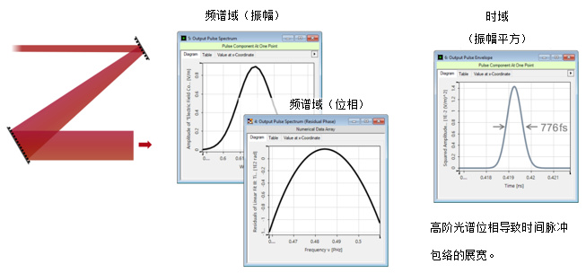 VirtualLab Fusion用于超短脈沖的光柵展寬器的圖5