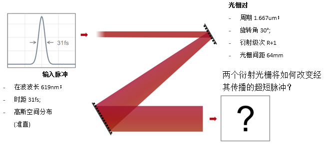 VirtualLab Fusion用于超短脈沖的光柵展寬器的圖2