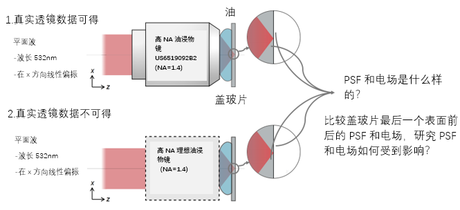 通过高NA浸没显微镜进行聚焦的图2