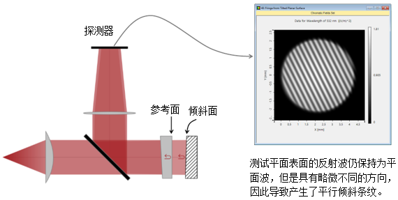 VirtualLab Fusion用于光学测量的菲索干涉仪的图3