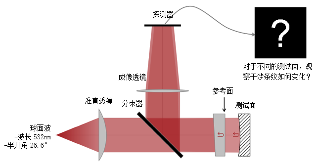 VirtualLab Fusion用于光学测量的菲索干涉仪的图2