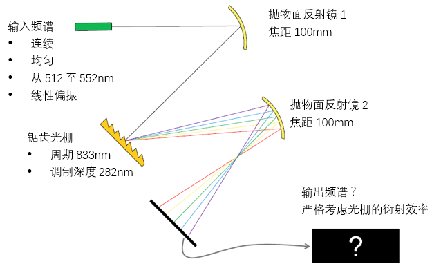 切爾尼-特納裝置的圖2