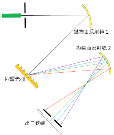 切爾尼-特納裝置的圖1