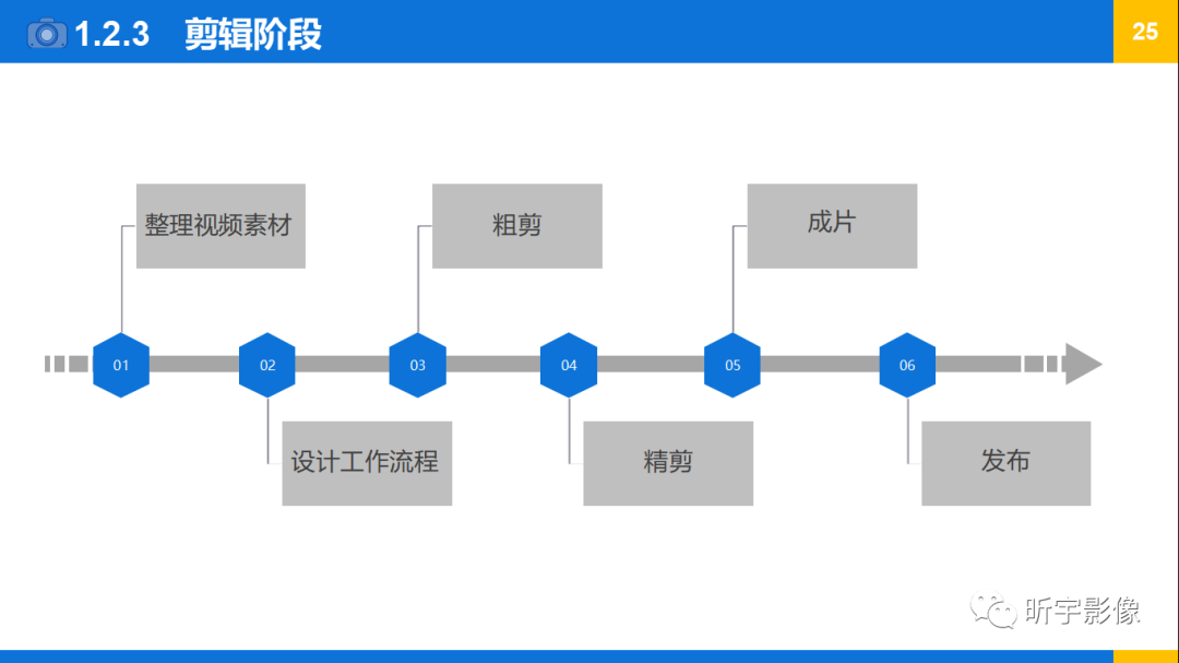 【短视频创作】认识短视频