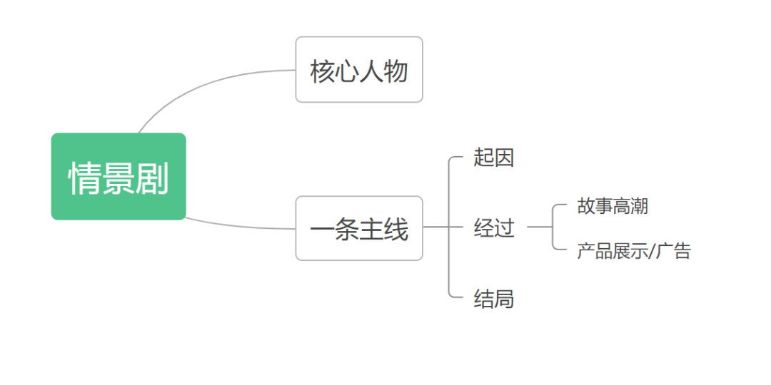 短視頻拍攝模型