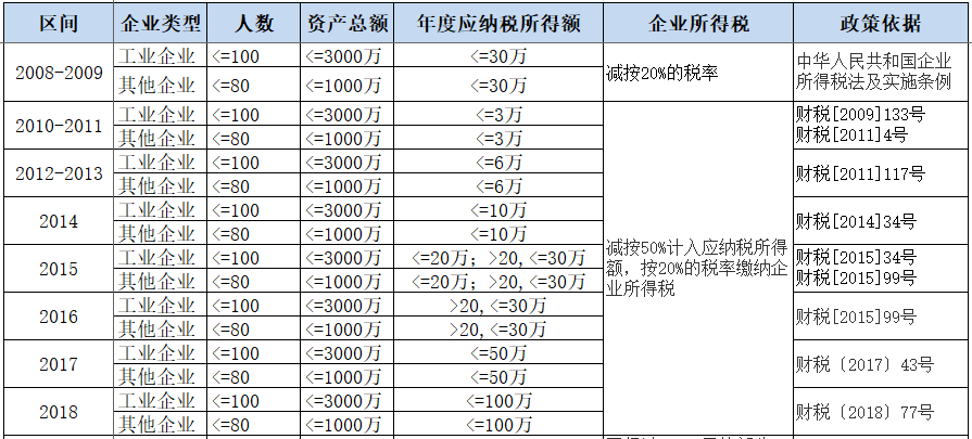 小型微利企業(yè)，千萬要提前籌劃好
