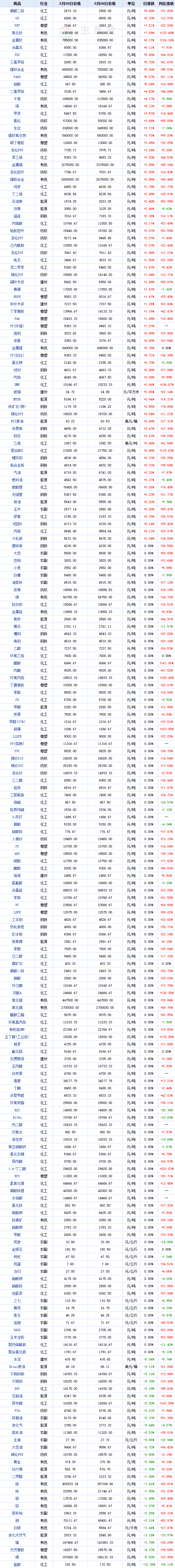 原材料价格全线暴涨！卖家：成本增加50%，赚钱真难……