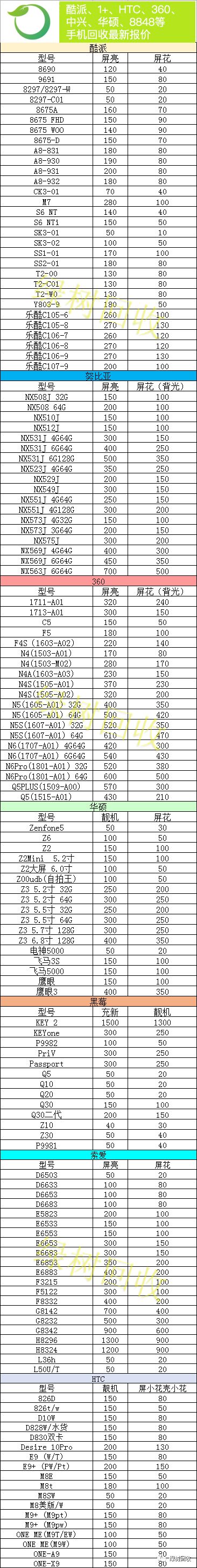 2月9日，其他手機回收報價（酷派，努比亞，360，1+，聯想，HTC，中興，華碩，8848） 科技 第2張