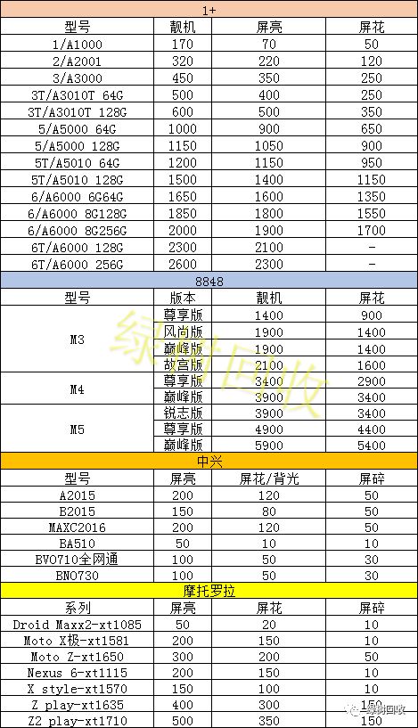 2月9日，其他手機回收報價（酷派，努比亞，360，1+，聯想，HTC，中興，華碩，8848） 科技 第3張