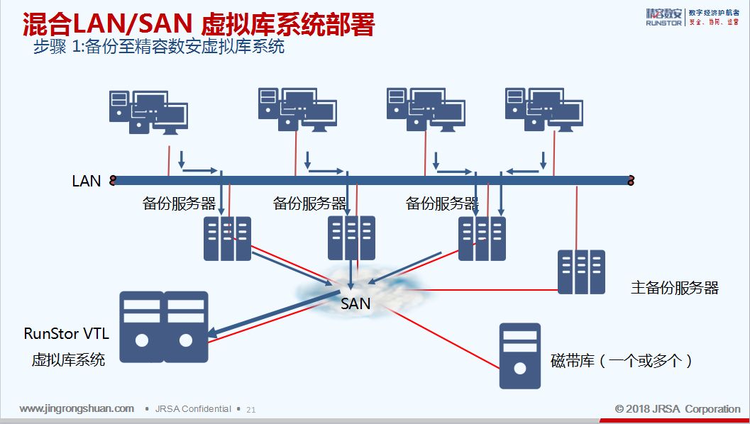 虚拟带库（VTL）备份恢复解决方案_虚拟磁带库与备份软件联调-CSDN博客