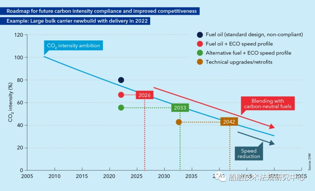 低碳背景下的船舶设计演变的图7