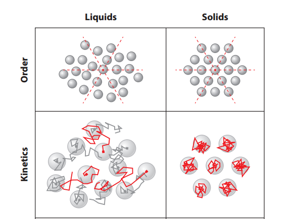 液液相分离，未来的