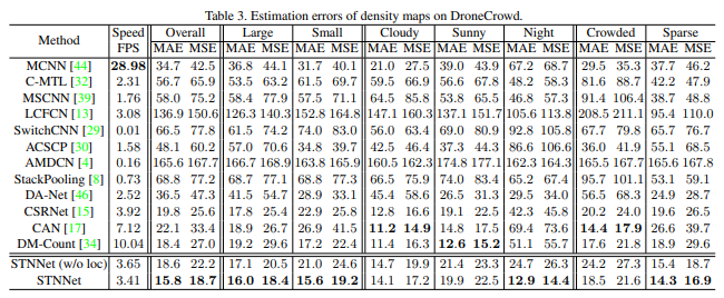 DroneCrowd—无人机人群检测、跟踪和计数多任务学习的图8