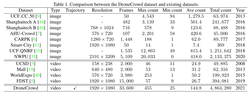 DroneCrowd—无人机人群检测、跟踪和计数多任务学习的图2