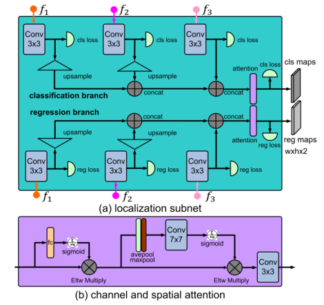 DroneCrowd—无人机人群检测、跟踪和计数多任务学习的图5