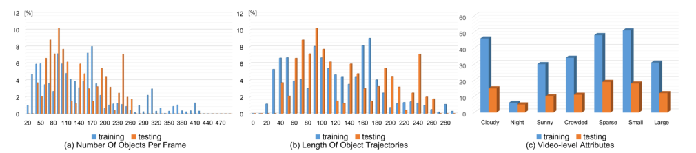 DroneCrowd—无人机人群检测、跟踪和计数多任务学习的图3
