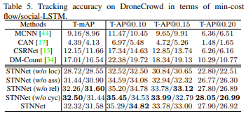 DroneCrowd—无人机人群检测、跟踪和计数多任务学习的图10