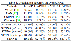 DroneCrowd—无人机人群检测、跟踪和计数多任务学习的图9